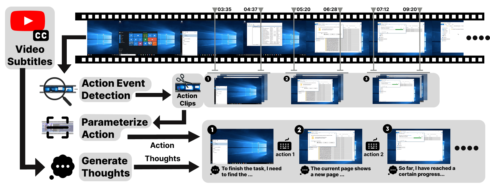 Video2Action Pipeline