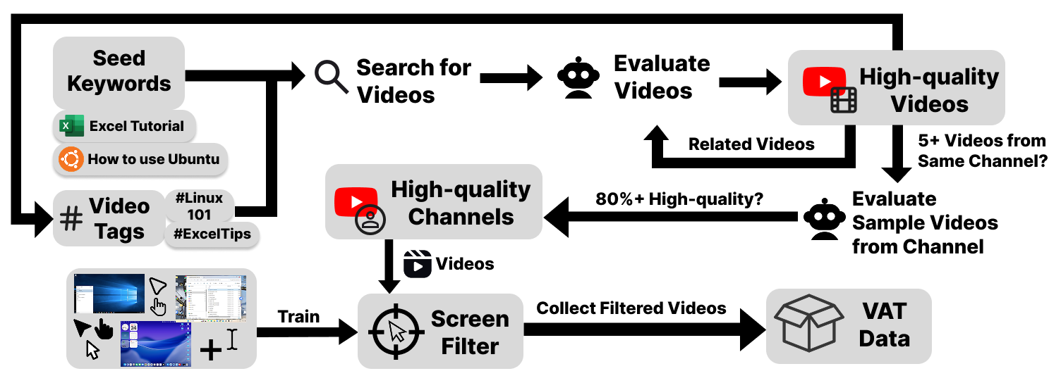 Video Collection Pipeline